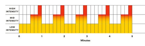 12-3-30 method